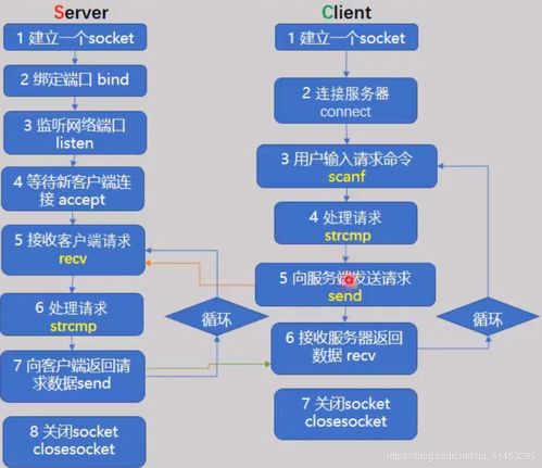 從基礎到高并發 Windows環境下TCP Socket的客戶端與服務器端核心結構\n\n#### 一、引言\n在構建支持百萬并發的網絡通信架構時，了解TCP Socket在Windows下的基本結構是邁出第一步的關鍵。服務端需要正確設置數據結構并通過多路復用（如IOCP當多進程或多線程的支持，但此處我們提取基礎理論層，未正式進入優化）、客戶端創建邏輯事件處理（異步非安全模型在未來處理IO重疊或針對Windows特殊特性舉例）。然而本文言聚焦基本代碼結構模式與步驟流水記錄，不包括優化設施提供極扎實的根本基